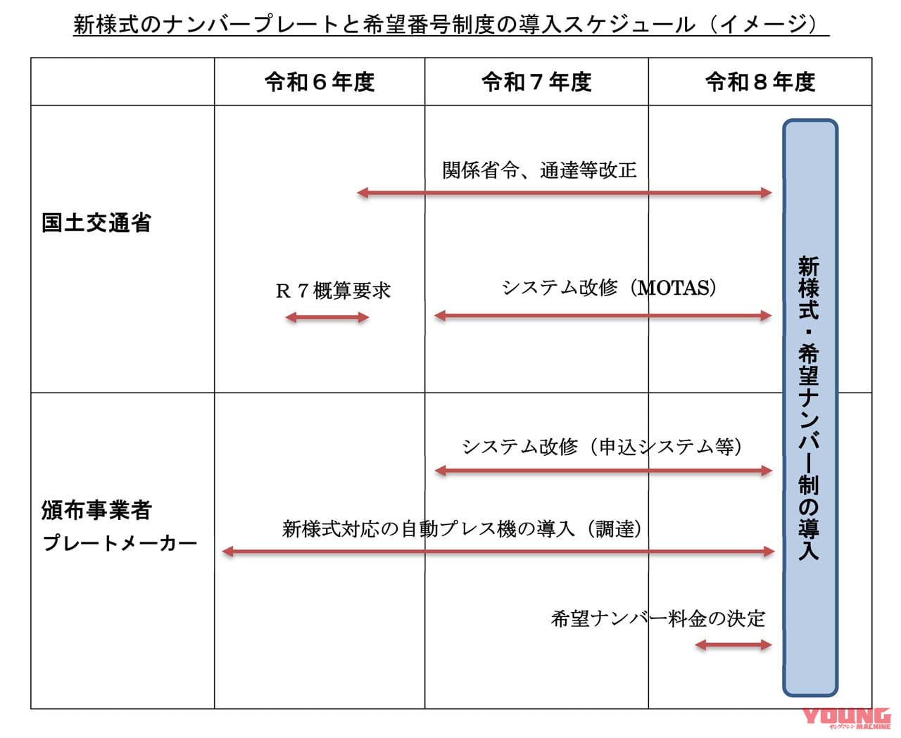 |バイクの希望ナンバー制、2026年度に導入へ! 申し込みは四輪と同じフローで、人気の番号は抽選