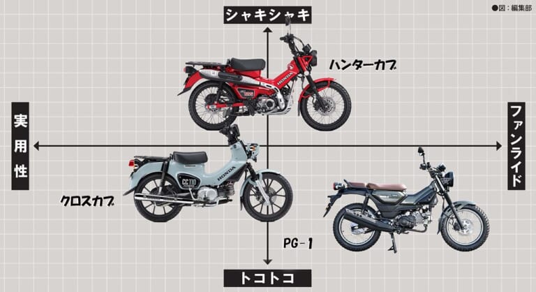 ヤマハ「PG-1」とホンダ「ハンターカブ」「クロスカブ」は何が違う? 実用性や装備を比べてみた!