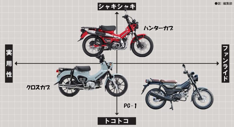 YAMAHA PG-1 HONDA CT125HUNTERCUB CROSSCUB110|「新車SR!?」「セロー/TW生きてる!」2024ヤマハ関連年間記事ランキングTOP10【2025年始に振り返る】