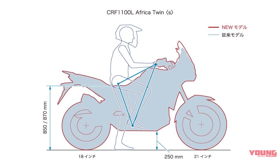 |ホンダ新型「アフリカツイン」がトルクアップして登場! 前輪21インチと19インチで2仕様の違いはより鮮明に