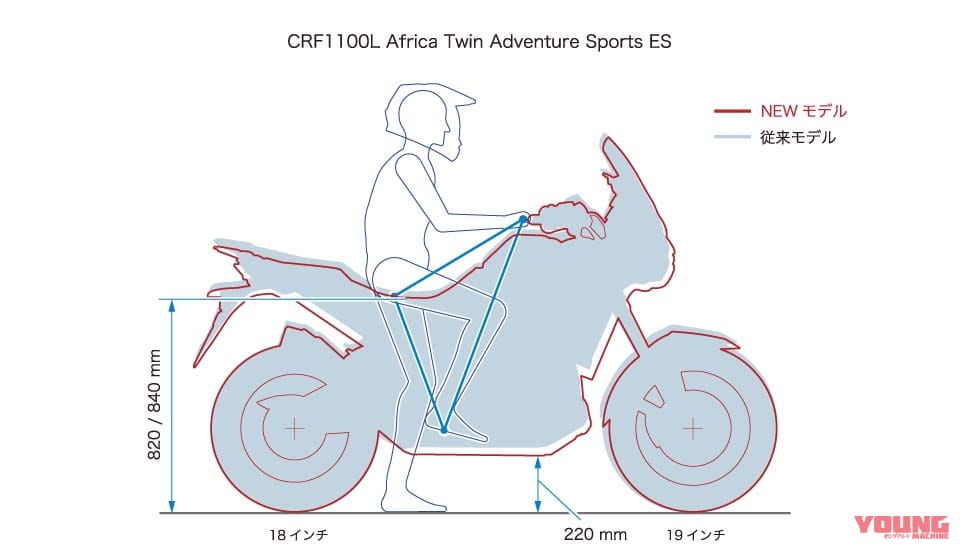|ホンダ新型「アフリカツイン」がトルクアップして登場! 前輪21インチと19インチで2仕様の違いはより鮮明に