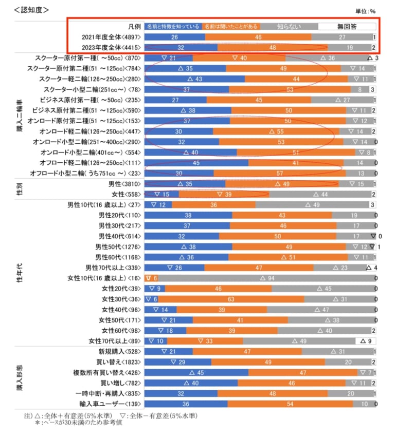 二輪車の市場動向調査|ライダーの6割が電動バイクを“欲しくない”と回答?! 自工会が2023年度の二輪車市場動向調査を発表