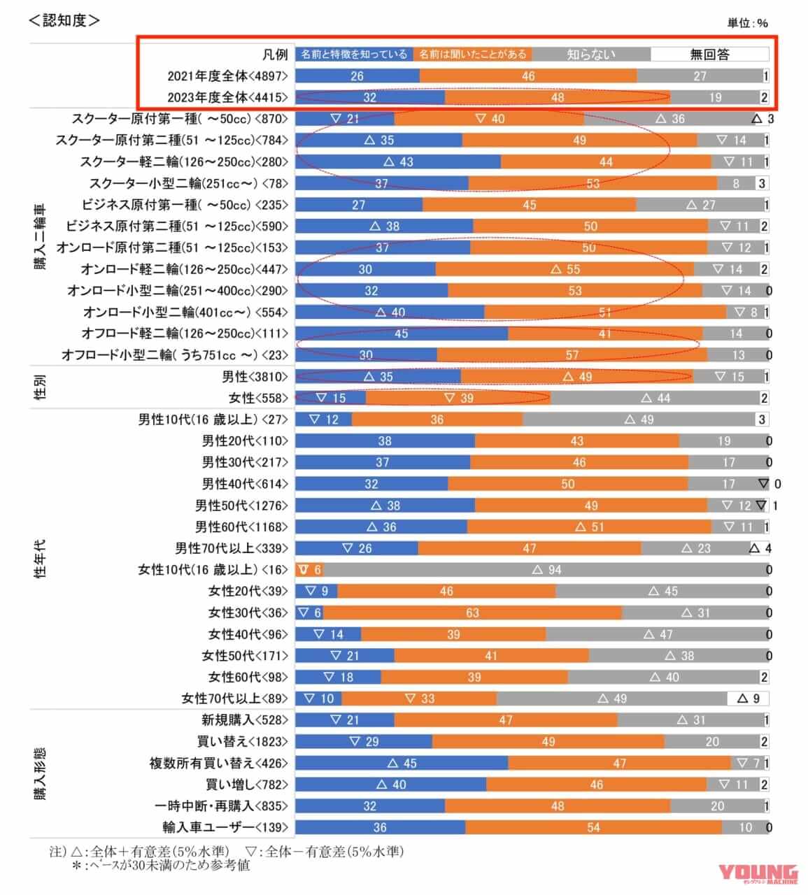 二輪車の市場動向調査|ライダーの6割が電動バイクを“欲しくない”と回答?! 自工会が2023年度の二輪車市場動向調査を発表