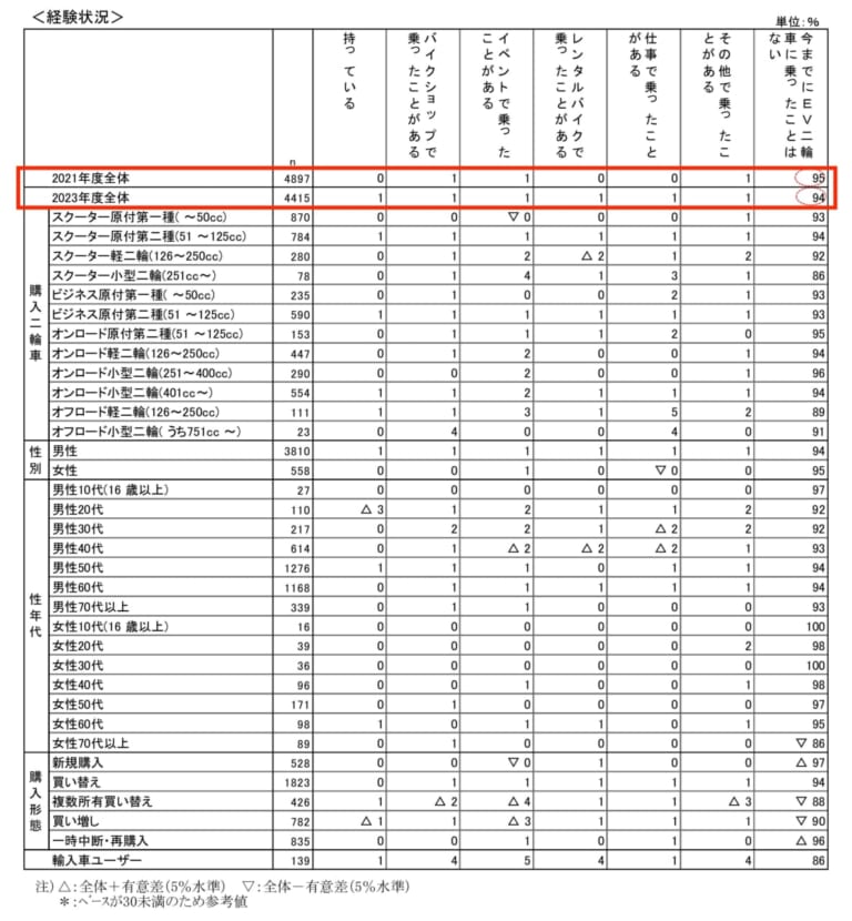 二輪車の市場動向調査|ライダーの6割が電動バイクを“欲しくない”と回答?! 自工会が2023年度の二輪車市場動向調査を発表