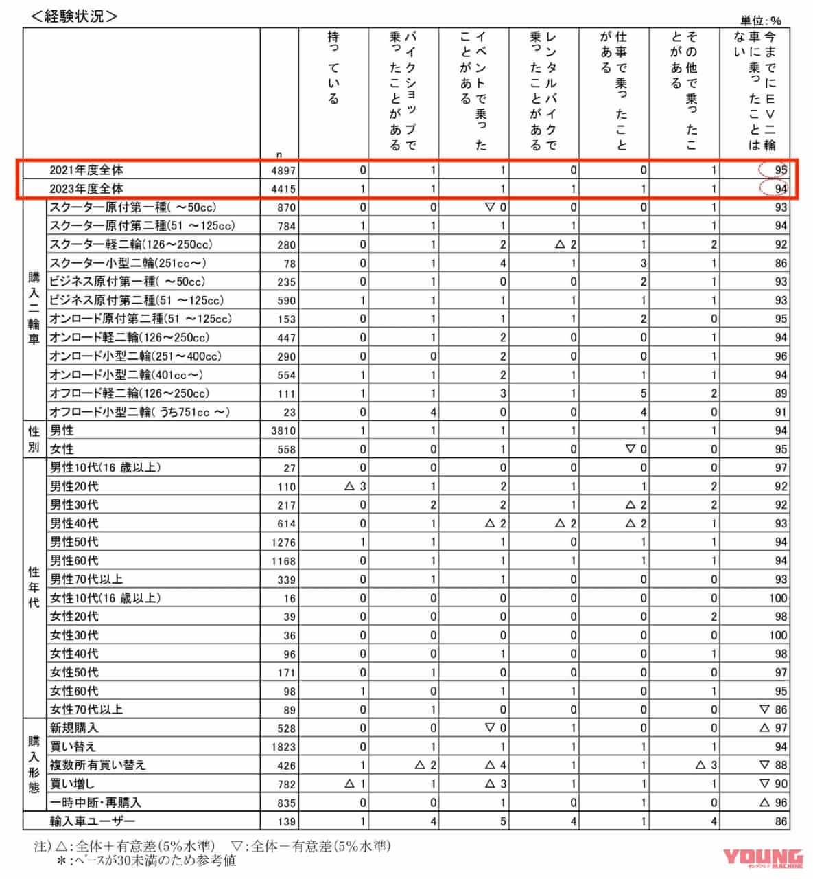 二輪車の市場動向調査|ライダーの6割が電動バイクを“欲しくない”と回答?! 自工会が2023年度の二輪車市場動向調査を発表