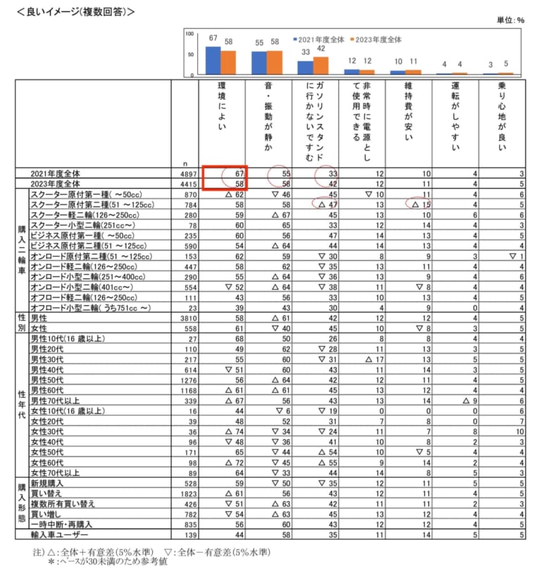 二輪車の市場動向調査|ライダーの6割が電動バイクを“欲しくない”と回答?! 自工会が2023年度の二輪車市場動向調査を発表