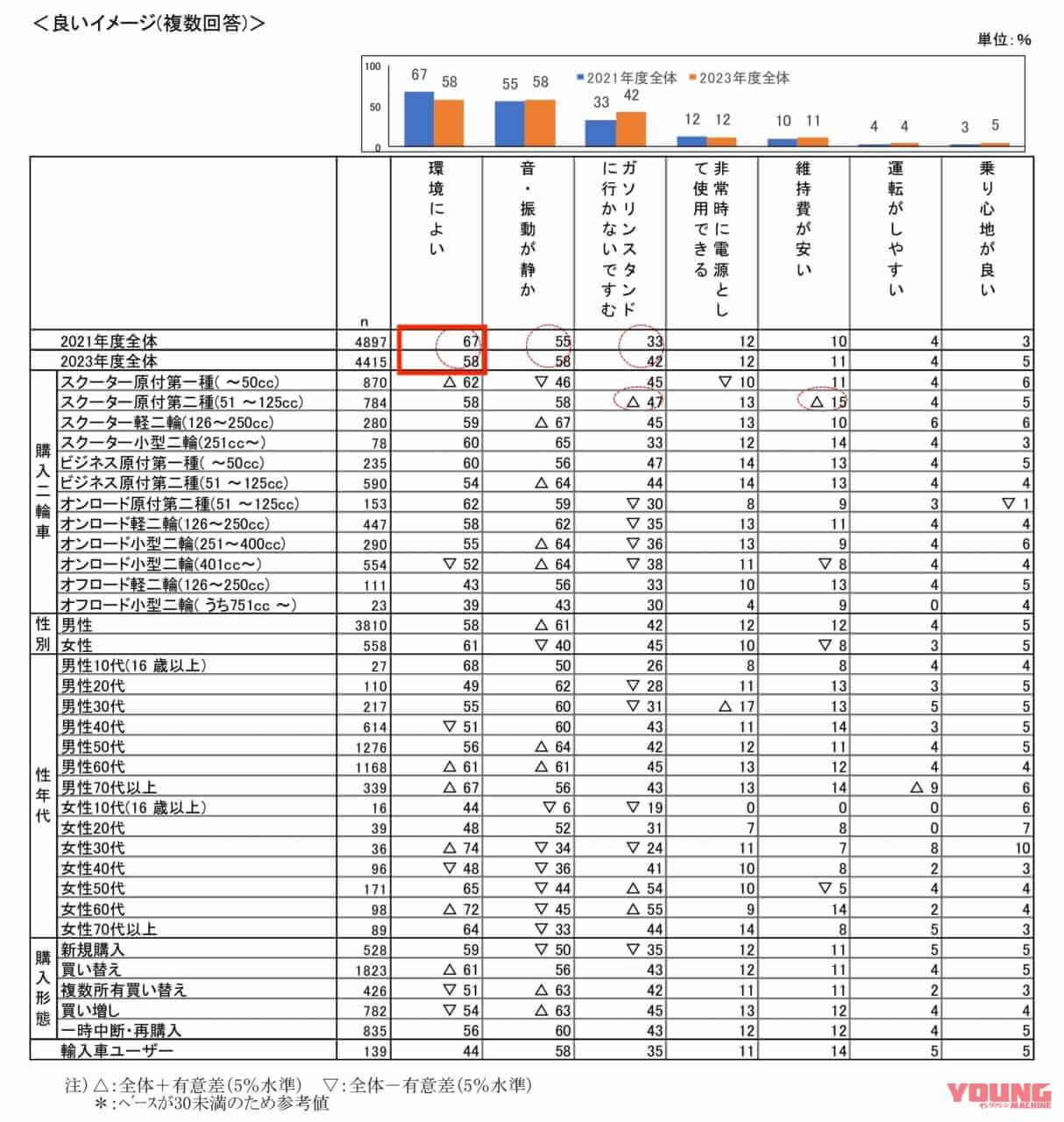 二輪車の市場動向調査|ライダーの6割が電動バイクを“欲しくない”と回答?! 自工会が2023年度の二輪車市場動向調査を発表