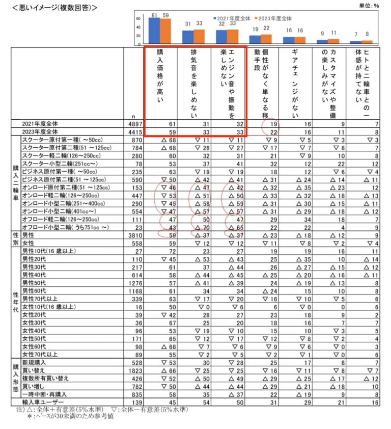 二輪車の市場動向調査|ライダーの6割が電動バイクを“欲しくない”と回答?! 自工会が2023年度の二輪車市場動向調査を発表