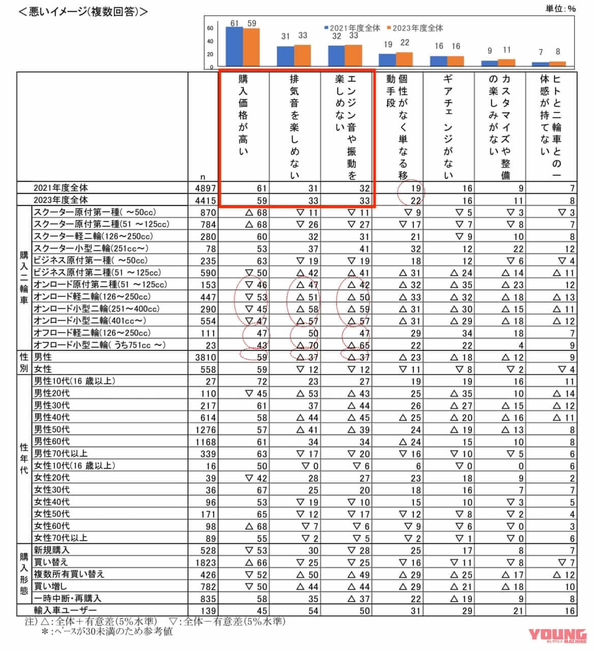 二輪車の市場動向調査|ライダーの6割が電動バイクを“欲しくない”と回答?! 自工会が2023年度の二輪車市場動向調査を発表