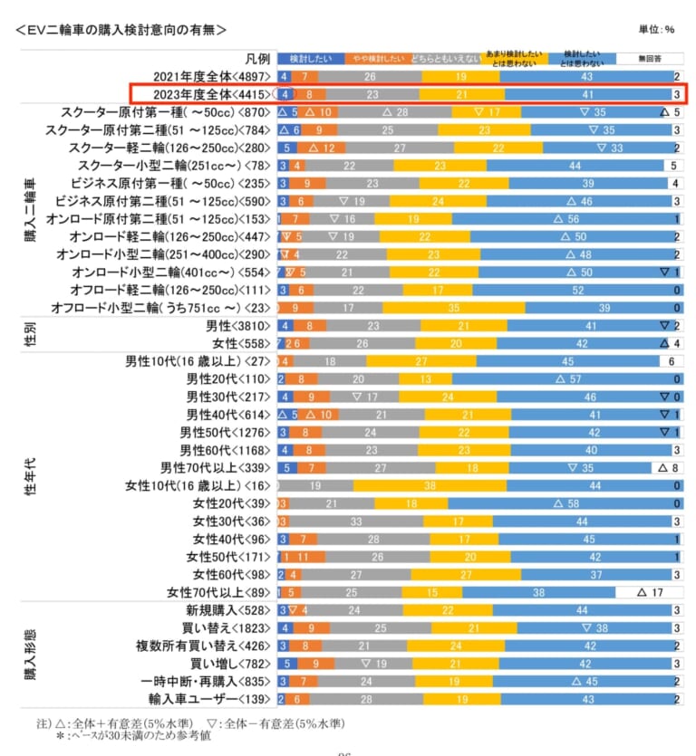 二輪車の市場動向調査|ライダーの6割が電動バイクを“欲しくない”と回答?! 自工会が2023年度の二輪車市場動向調査を発表