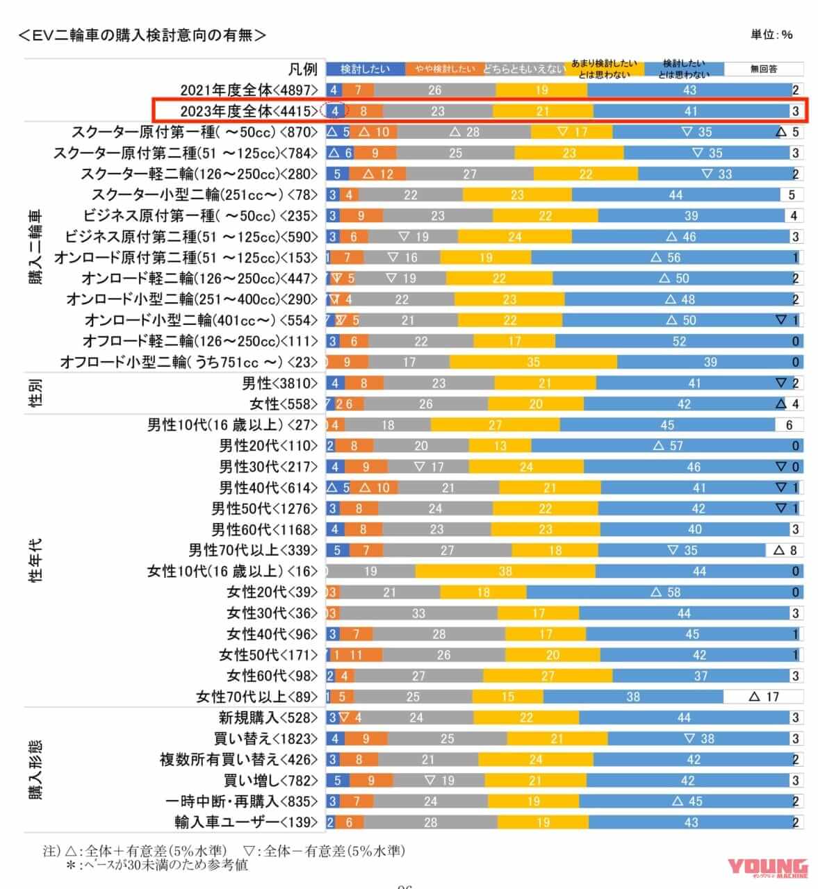 二輪車の市場動向調査|ライダーの6割が電動バイクを“欲しくない”と回答?! 自工会が2023年度の二輪車市場動向調査を発表