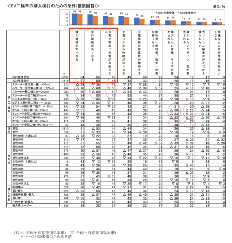 二輪車の市場動向調査|ライダーの6割が電動バイクを“欲しくない”と回答?! 自工会が2023年度の二輪車市場動向調査を発表