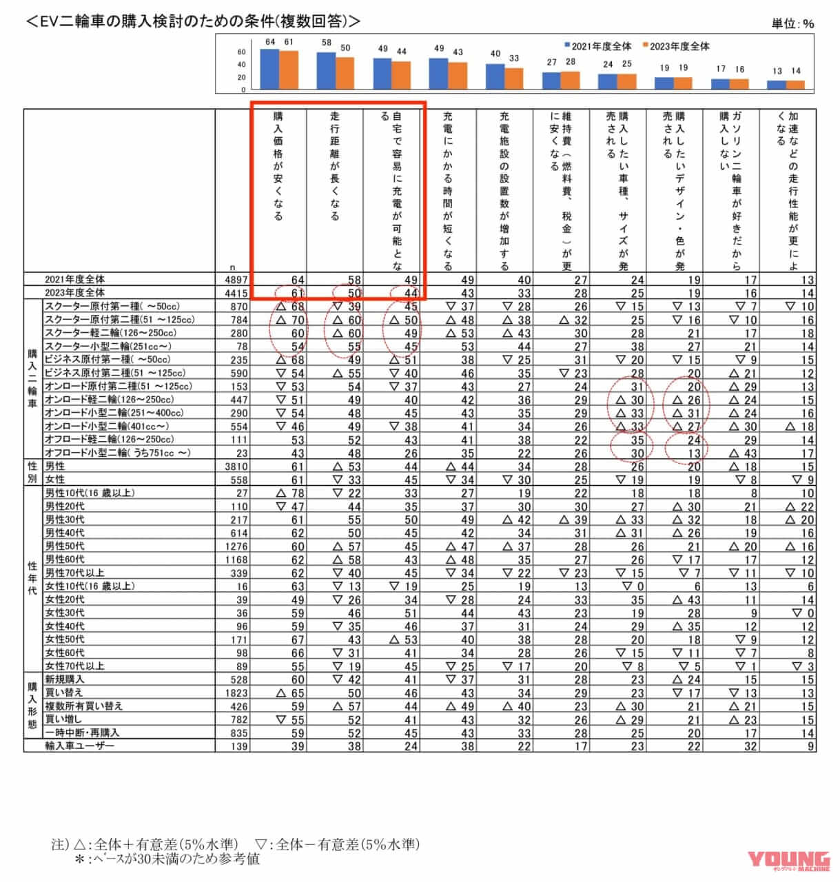 二輪車の市場動向調査|ライダーの6割が電動バイクを“欲しくない”と回答?! 自工会が2023年度の二輪車市場動向調査を発表