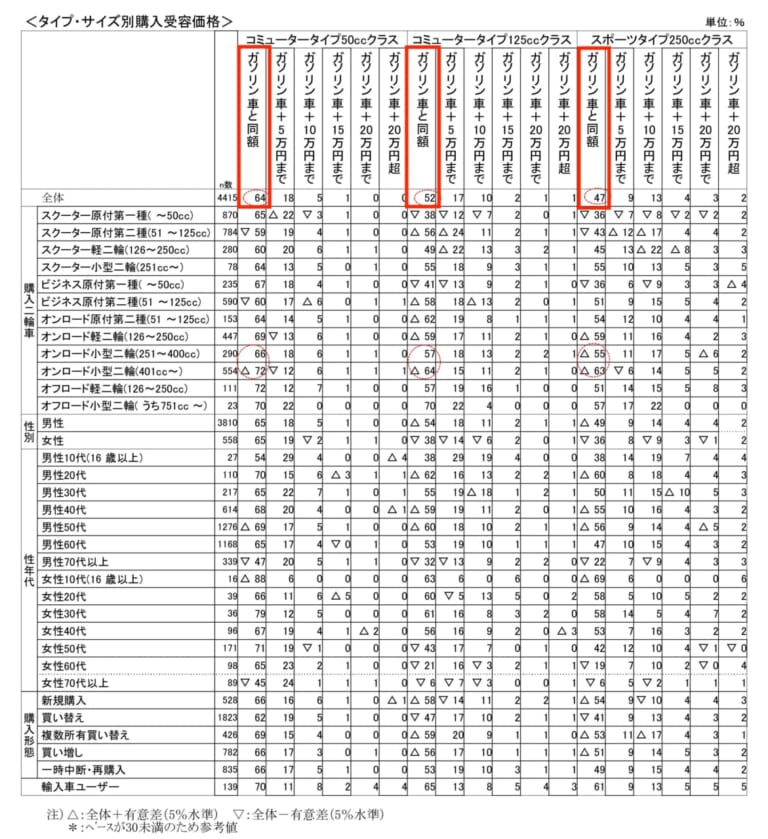 二輪車の市場動向調査|ライダーの6割が電動バイクを“欲しくない”と回答?! 自工会が2023年度の二輪車市場動向調査を発表