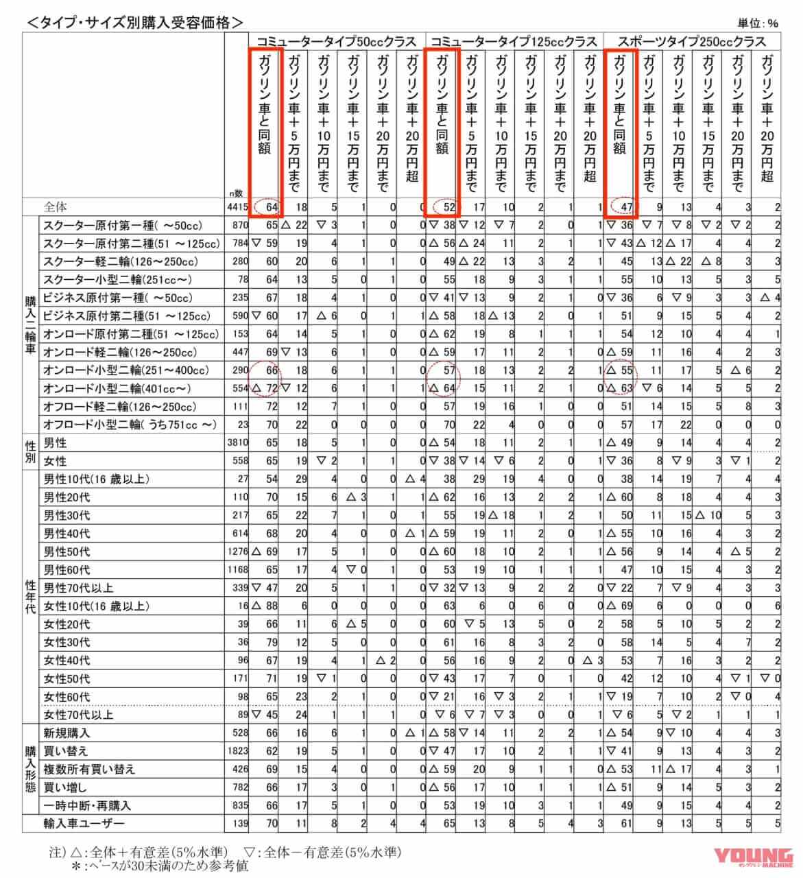 二輪車の市場動向調査|ライダーの6割が電動バイクを“欲しくない”と回答?! 自工会が2023年度の二輪車市場動向調査を発表