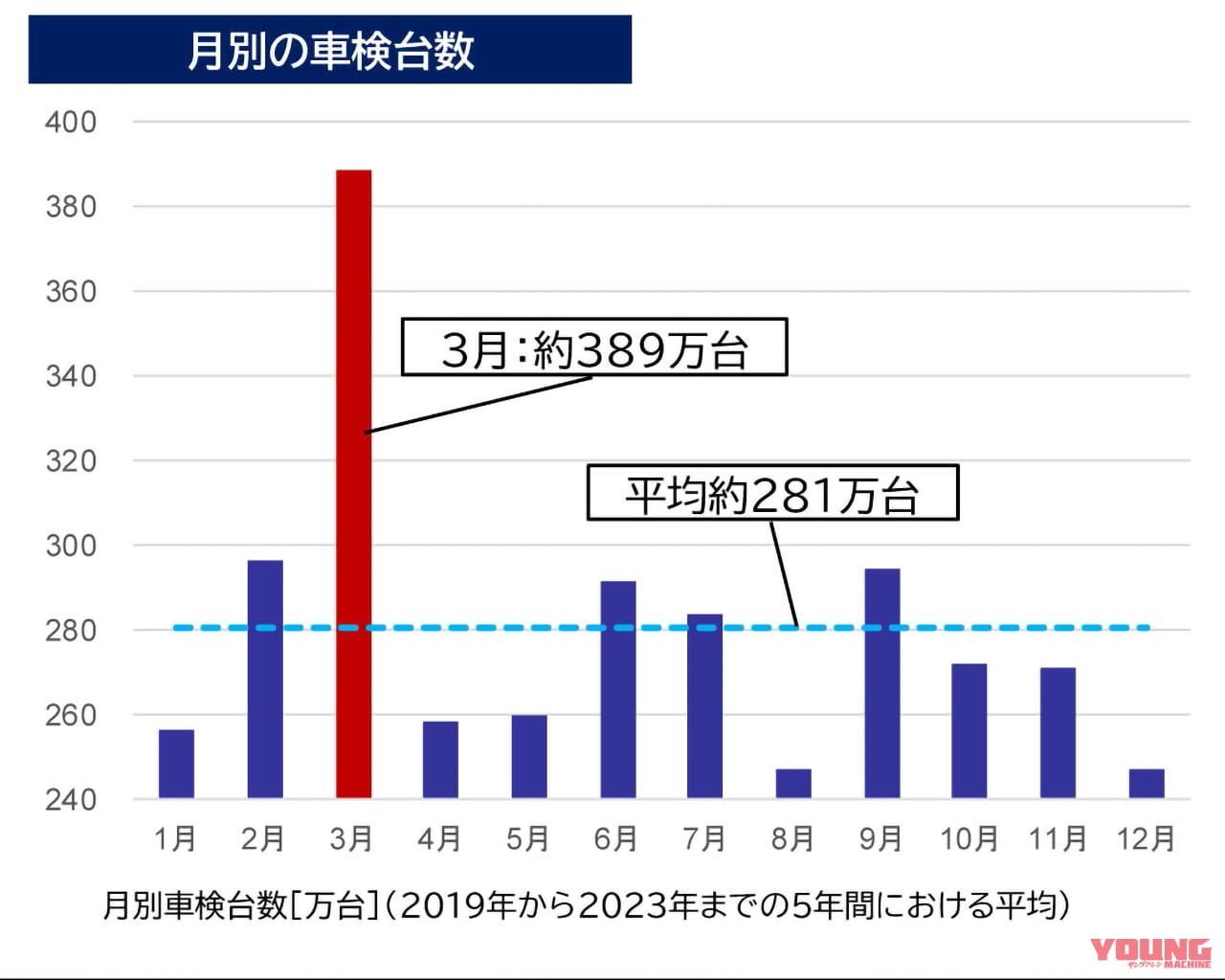 |車検が期間満了日の2か月前から受験可能に! 2025年4月1日から 年度末の混雑緩和のため