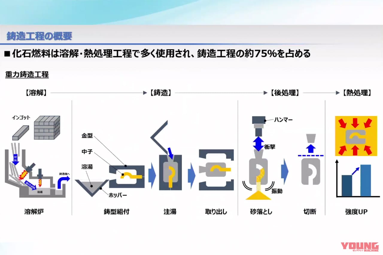 |水素でアルミ、鋳造しちゃうぜ〜!! ヤマハが鋳造工程の実験施設を森町工場に新設