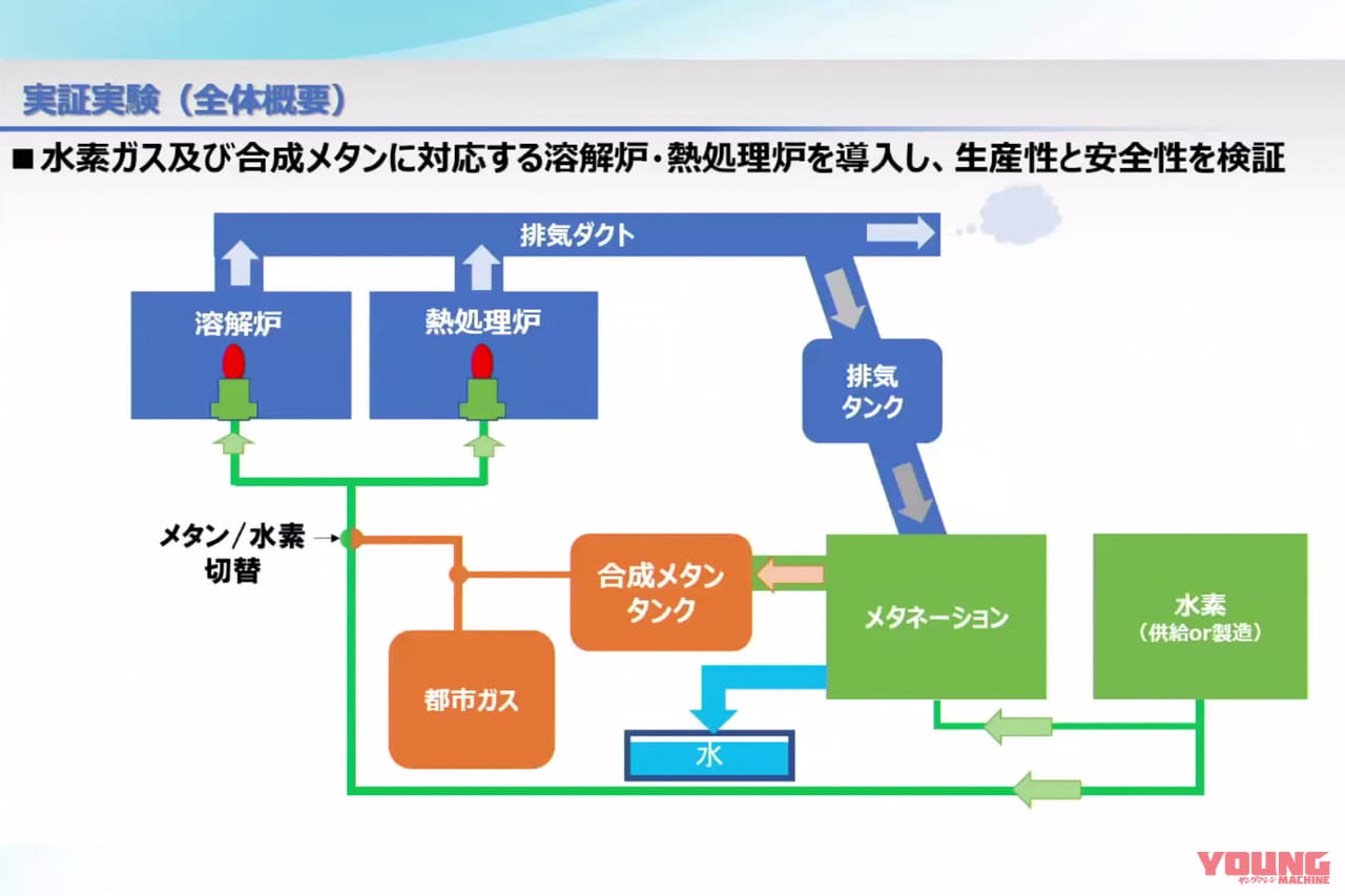 |水素でアルミ、鋳造しちゃうぜ〜!! ヤマハが鋳造工程の実験施設を森町工場に新設