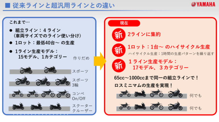 ヤマハ発動機｜ヤマハの手｜組立工場｜本社工場｜磐田ファクトリー