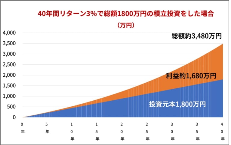 積立運用のシミュレーション