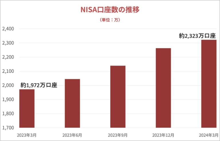 NISA口座数の推移