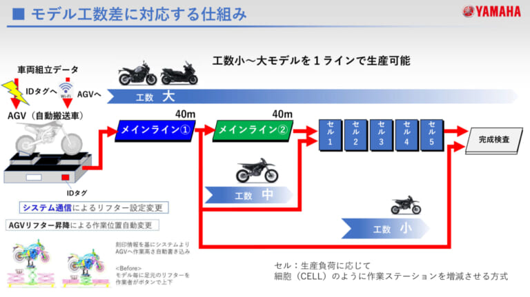 ヤマハ発動機｜ヤマハの手｜組立工場｜本社工場｜磐田ファクトリー