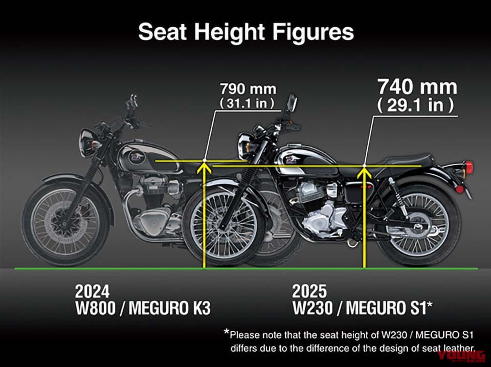 |50万円台?! カワサキ新型「W230」「メグロS1」登場!! 空冷233ccエンジン搭載、シート高740mmで足着き安心!【海外】