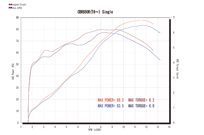 r’s gear CBR650R GPスペック チタンフルエキゾーストマフラー