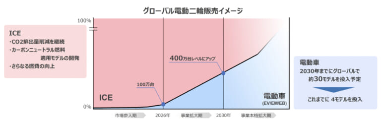 ホンダ｜電動バイク｜内燃機関