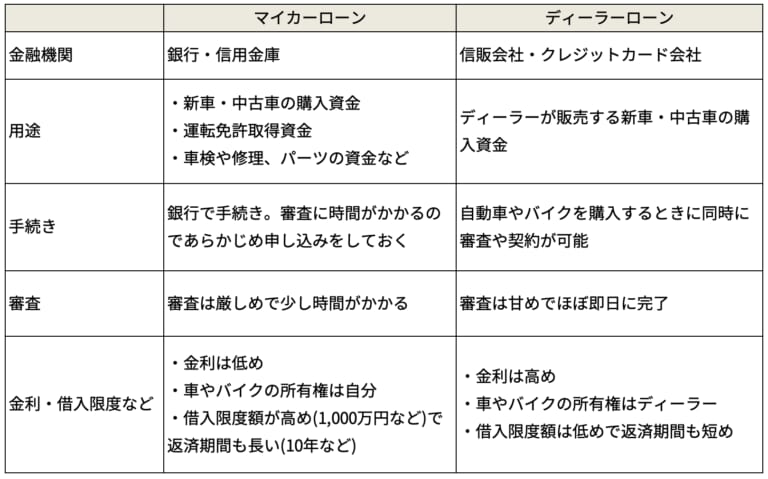 バイクローンの正しい使い方「楽しみは“前借り”すべし!」【FPが解説】