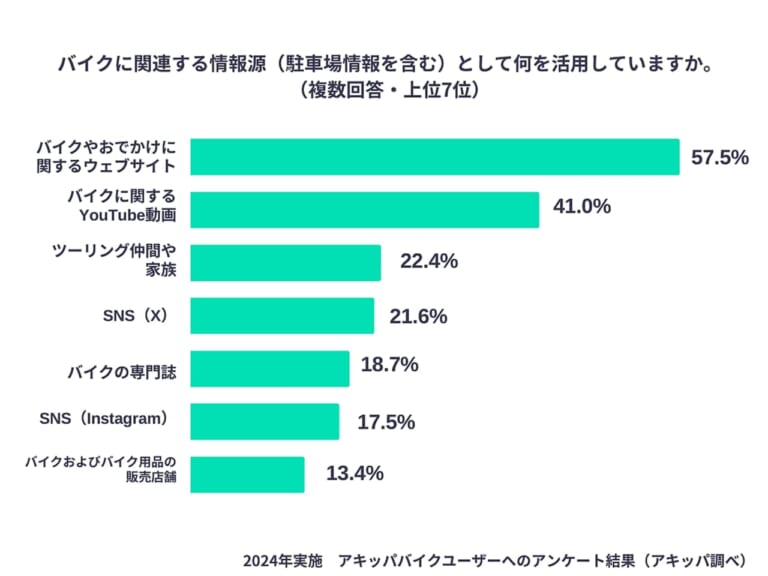 バイクに関する情報源についてのアンケート結果