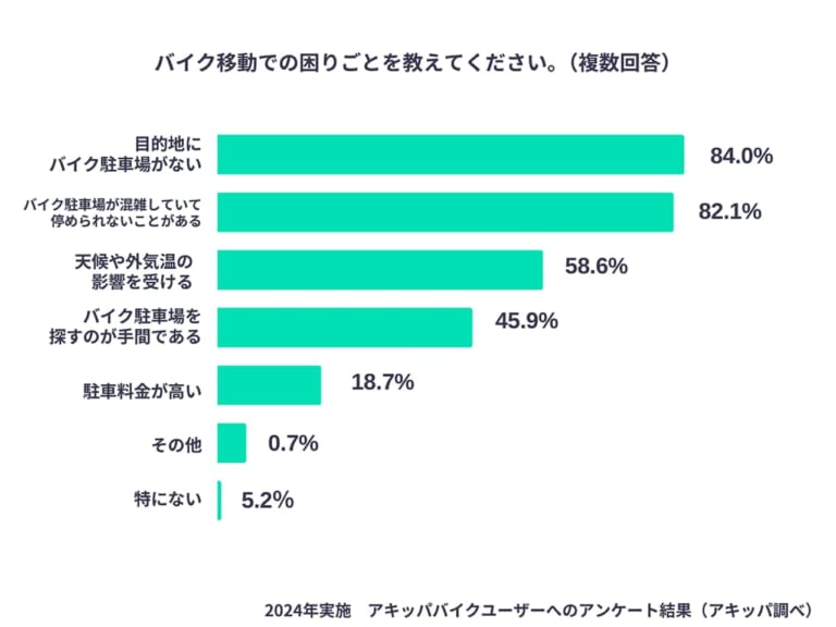 バイク移動の困り事に関するアンケート結果