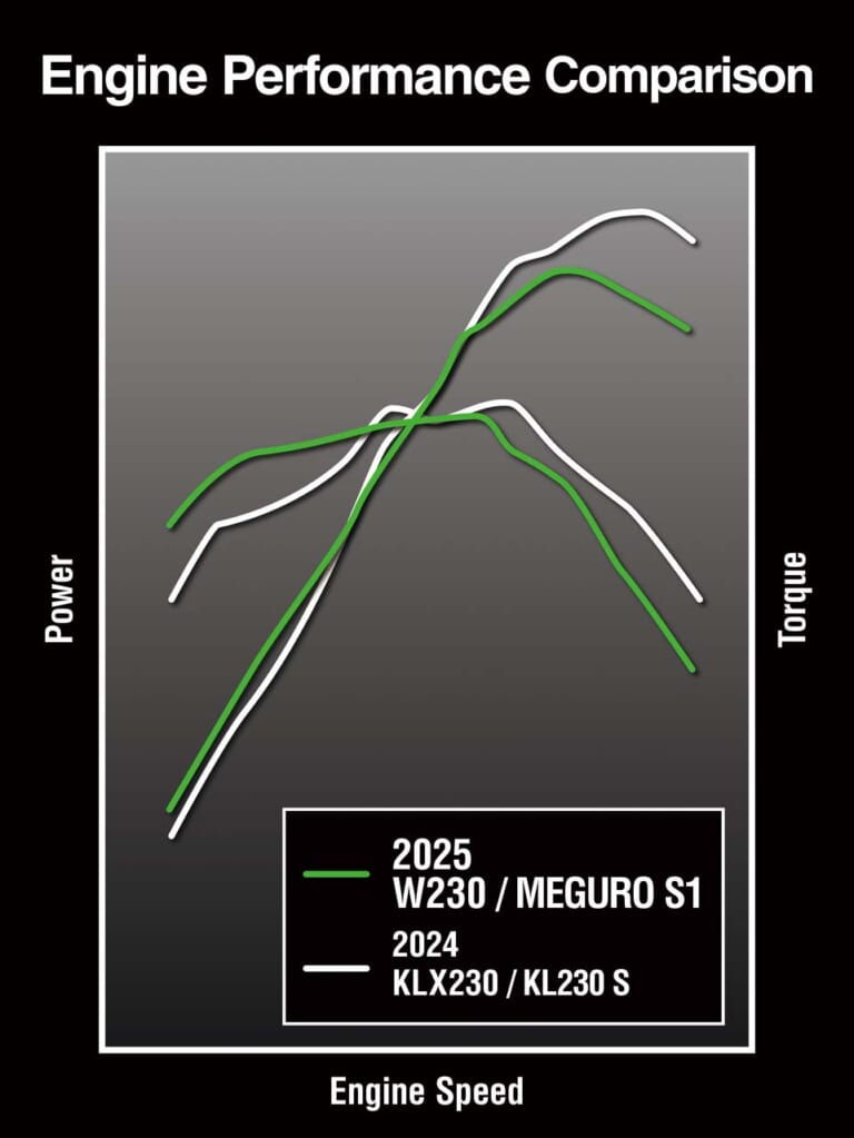 カワサキ|W230|メグロS1|カワサキが「W230」「メグロS1」を正式発表!! 空冷232cc単気筒エンジン搭載、シート高740mmで足着き安心