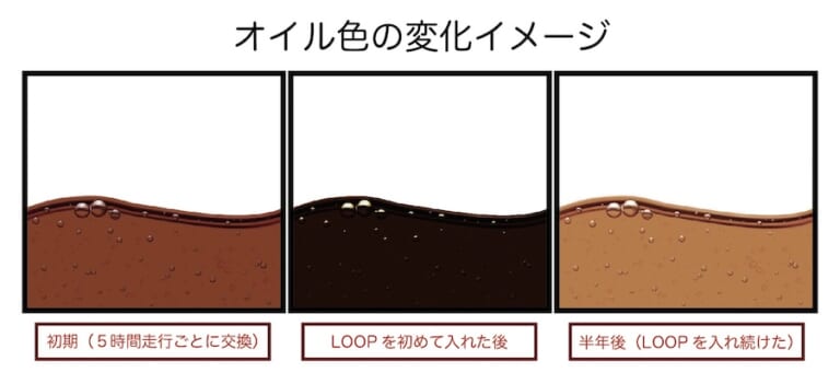 LOOPパワーショットでオイルが綺麗に? フラットトラックライダー大森雅俊氏が感じたガソリン添加剤のメリット