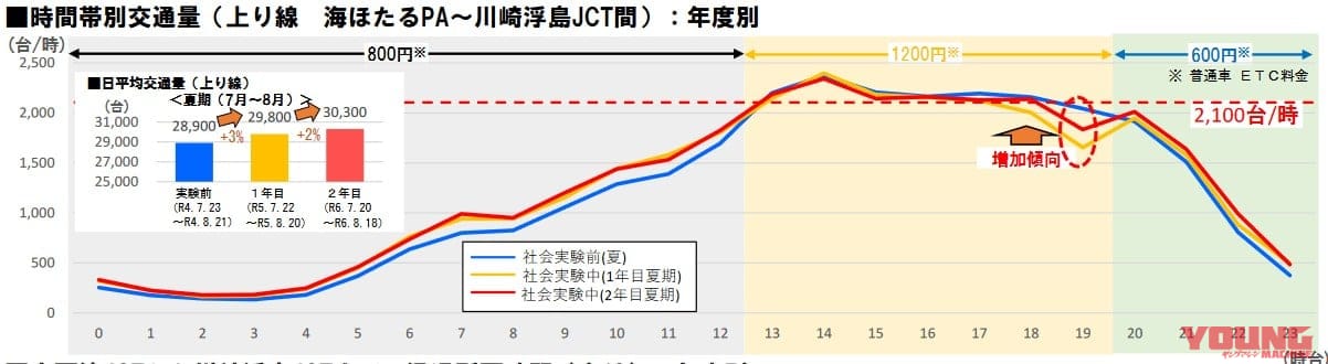|東京湾アクアラインの通行料が最大2倍に! 深夜帯は半額の時間帯別 新料金制度を来年4月に導入……〈多事走論〉from Nom