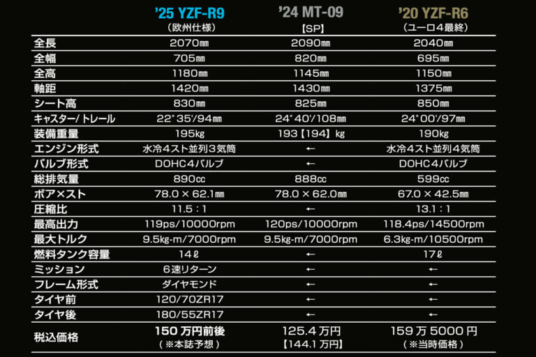 ヤマハ｜YZF-R9｜開発者インタビュー