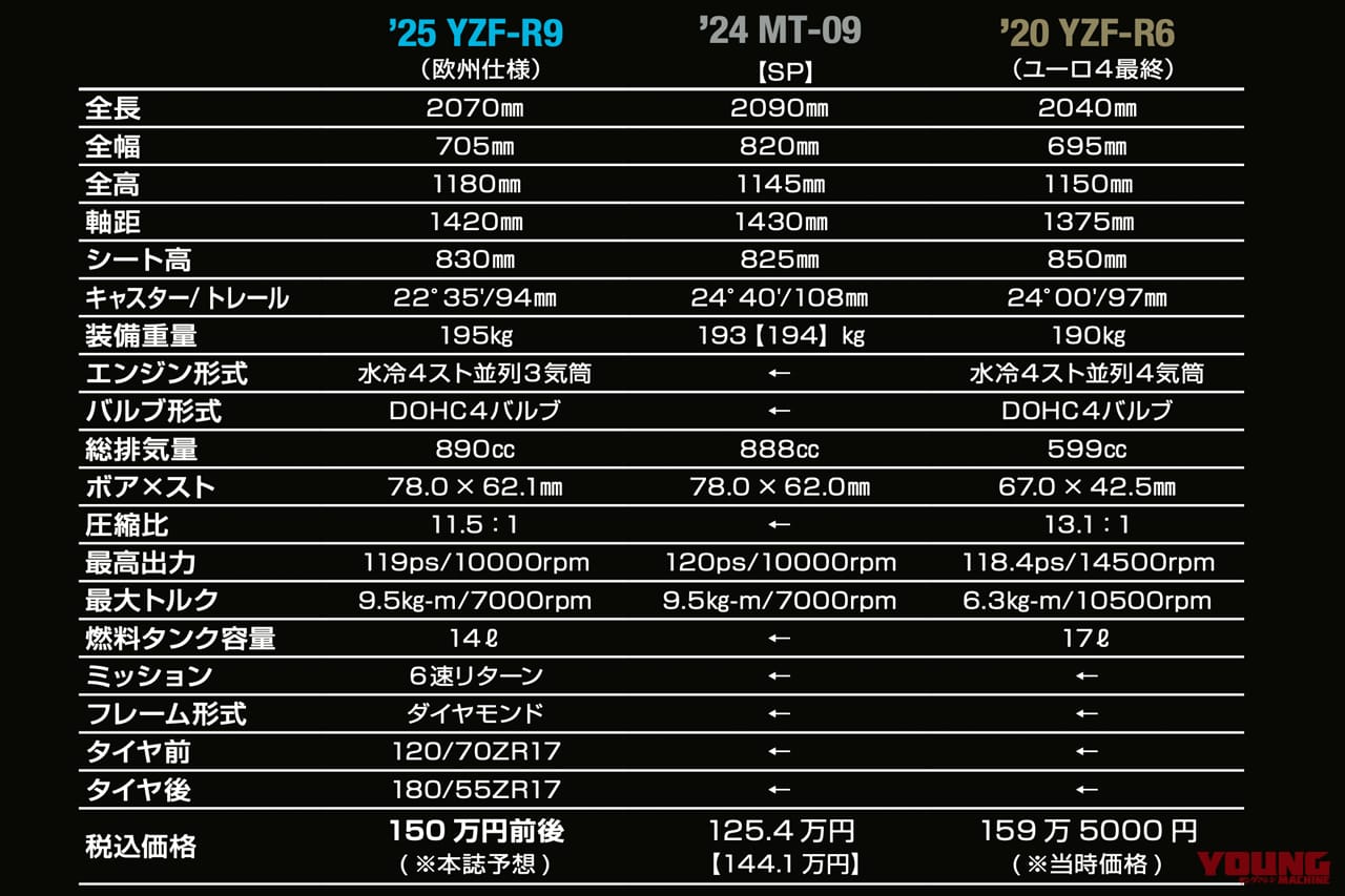 ヤマハ|YZF-R9|開発者インタビュー|「MT-09エンジンでSS?!」「無茶振りにもほどがある!!」ヤマハYZF-R9 開発者インタビュー【前編:企画意図/車体ほか】