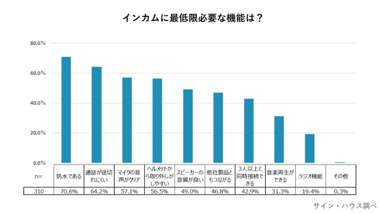 「やっぱコレ！」はじめてのインカム選びを徹底的に考える。 必要な機能を調査から明らかにしてみた