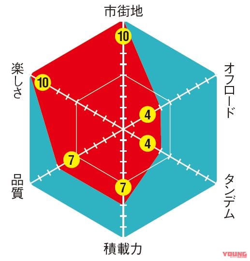 HONDA CROSSCUB110|これは欲しい! オフテイストの原付二種 ヤマハPG-1国内導入の可能性を探る【ライバル車との比較チャート付き】