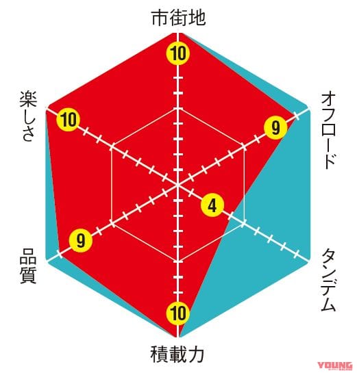 HONDA CT125HUNTERCUB|これは欲しい! オフテイストの原付二種 ヤマハPG-1国内導入の可能性を探る【ライバル車との比較チャート付き】