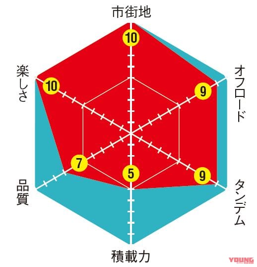 YAMAHA PG-1|これは欲しい! オフテイストの原付二種 ヤマハPG-1国内導入の可能性を探る【ライバル車との比較チャート付き】
