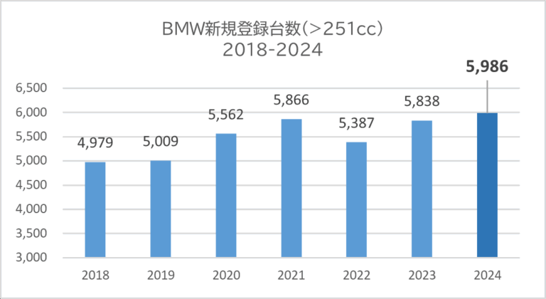 「マジか」BMW Motorradの2024年新規登録台数が過去最高に到達！