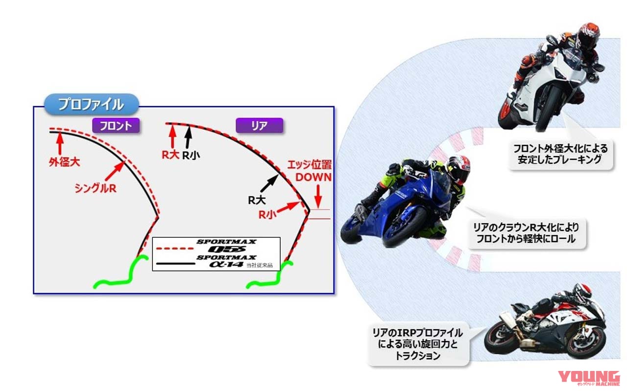 DUNLOP|SPORTMAX Q5S|ダンロップが新型ハイグリップラジアルタイヤ「SPORTMAX Q5S」を2月より発売!