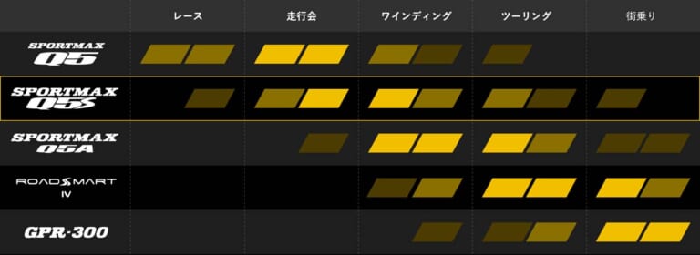 DUNLOP｜SPORTMAX Q5S