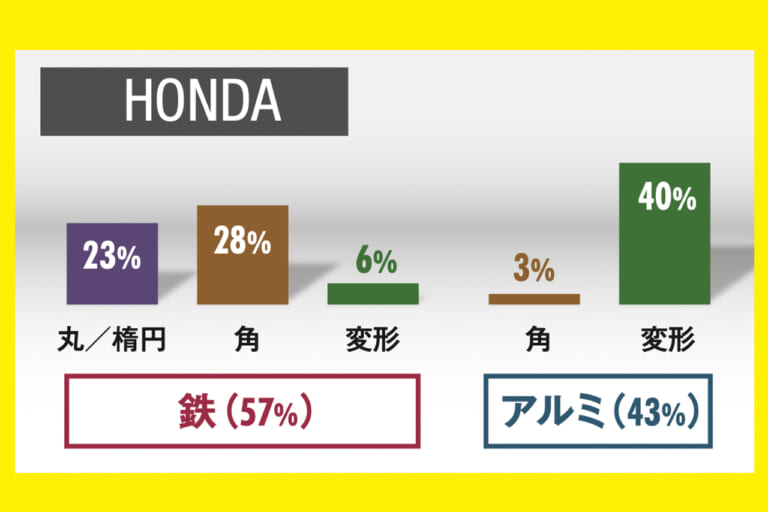 スイングアーム|ホンダ|「50年でここまで変わるか?」プロが解説! スイングアームの理論と歴史「見た目も中身も全然違う」