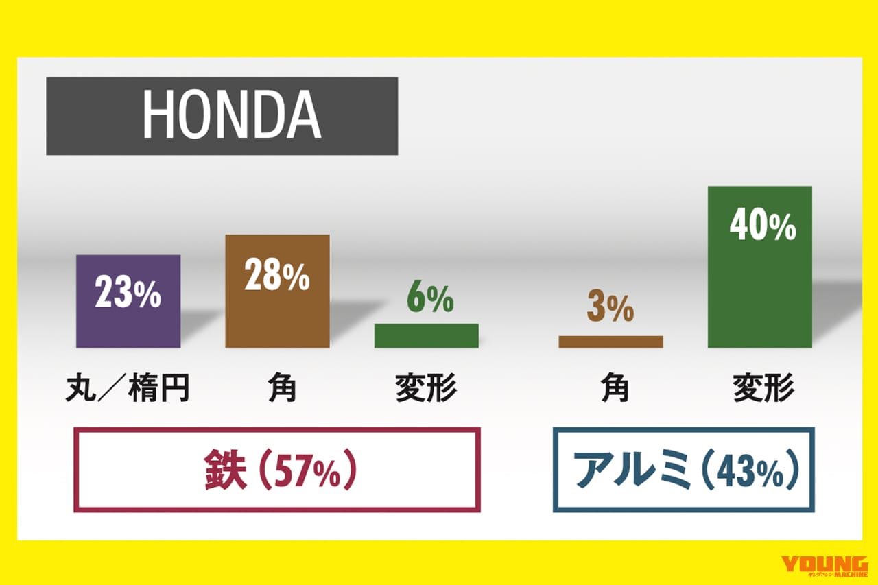 スイングアーム|ホンダ|「50年でここまで変わるか?」プロが解説! スイングアームの理論と歴史「見た目も中身も全然違う」