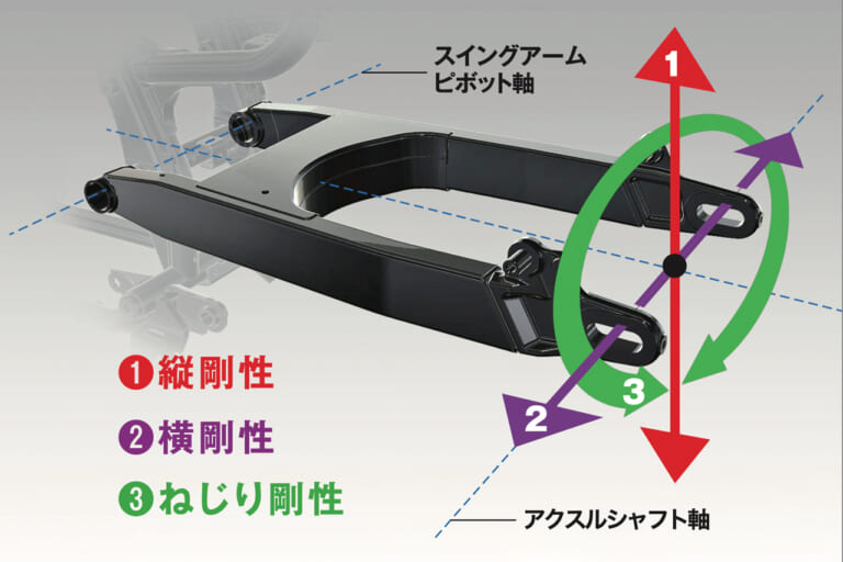 スイングアーム｜剛性