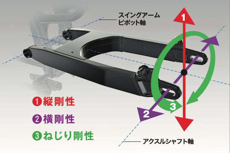 スイングアーム|剛性|「50年でここまで変わるか?」プロが解説! スイングアームの理論と歴史「見た目も中身も全然違う」