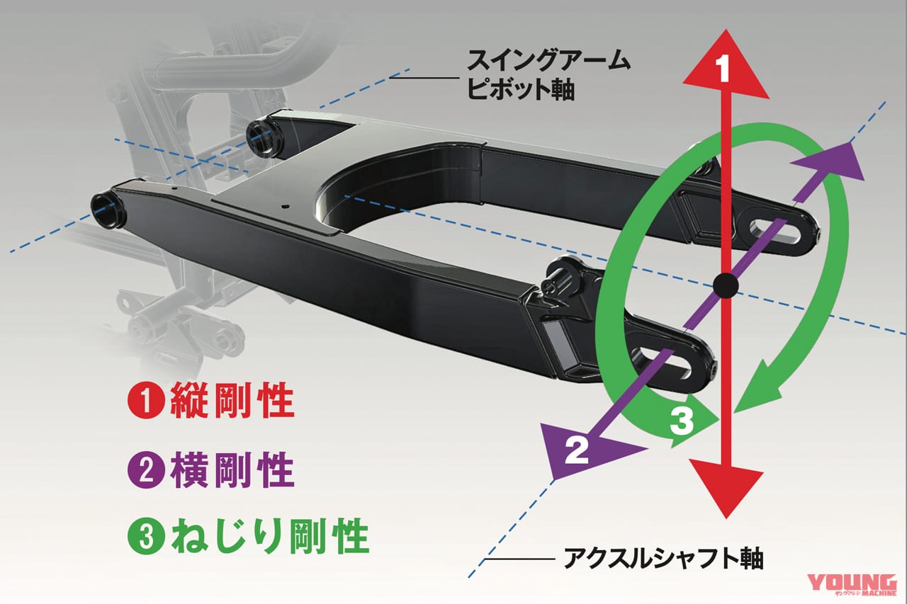 スイングアーム|剛性|「50年でここまで変わるか?」プロが解説! スイングアームの理論と歴史「見た目も中身も全然違う」