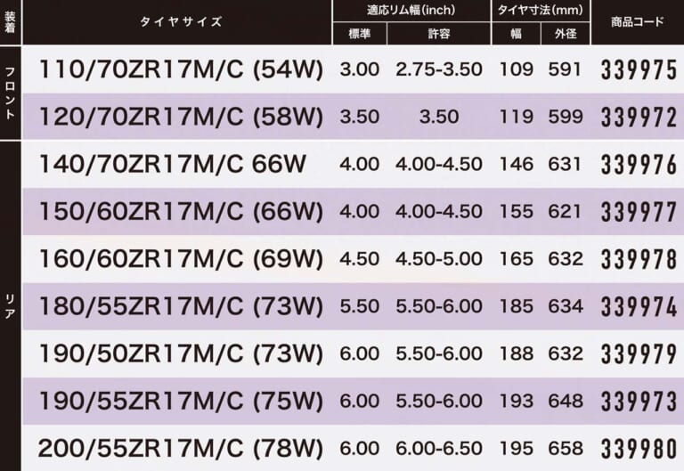 DUNLOP|SPORTMAX Q5S|ダンロップが新型ハイグリップラジアルタイヤ「SPORTMAX Q5S」を2月より発売!
